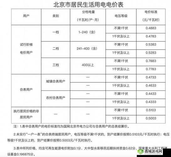 家庭理论电费 2：科学解读电费奥秘