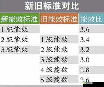 电视能效一级、二级、三级有何区别?